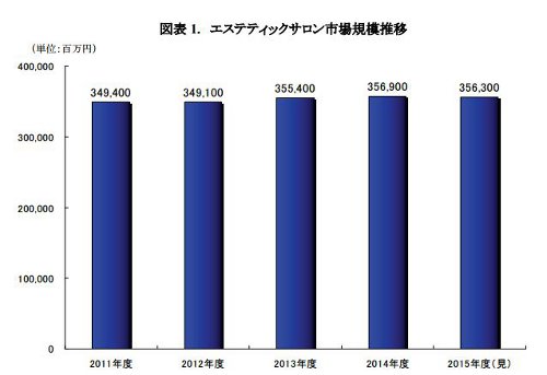 2015年度エステサロン市場、前年度比0.2％減の3563億円｜矢野経済研究所調査