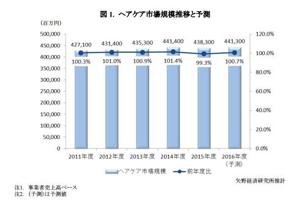 矢野経済研究所、2015年度ヘアケア市場を調査