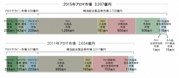 日本アロマ環境協会、2015年アロマ市場規模を3337億円と推計