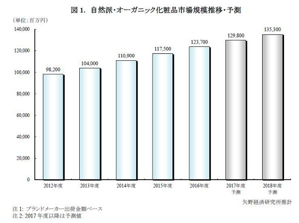 2016年度オーガニック化粧品市場は1237億円｜矢野経済研究所調査