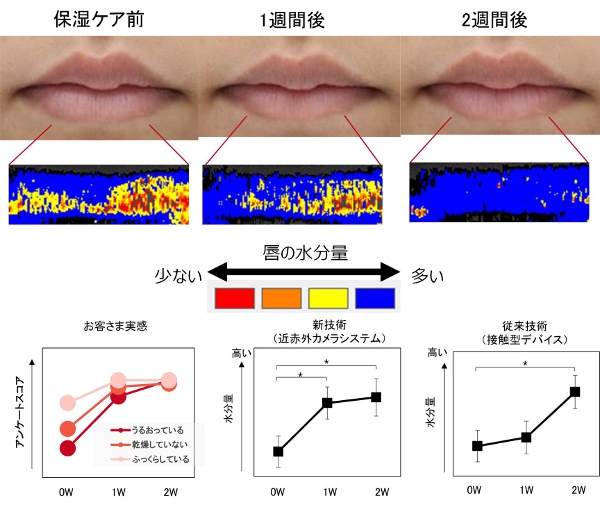 資生堂、唇表面における水分量の可視化・定量化に成功