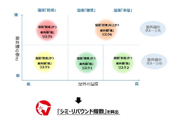 日本気象協会、資生堂の知見もとにシミ・リバウンド指数を提供
