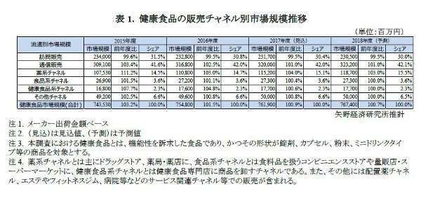 矢野経済研究所、2017年健食市場規模を7619億円と予測