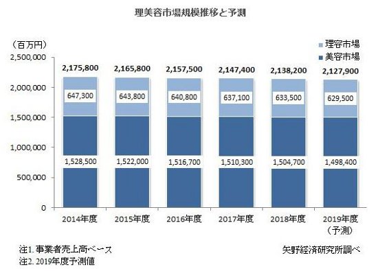 矢野経済研究所、2018年度の理美容市場を調査