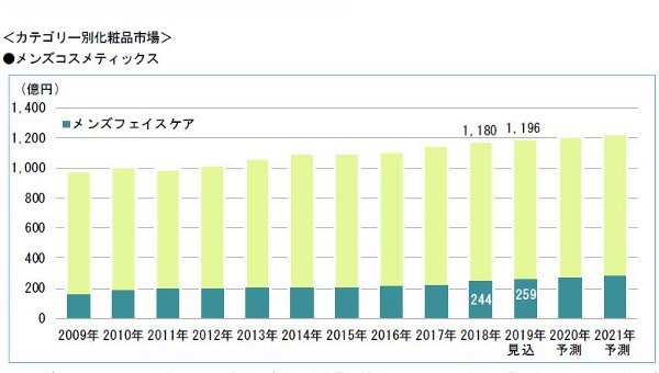 富士経済、2019年のスキンケア・メークアップ市場を調査