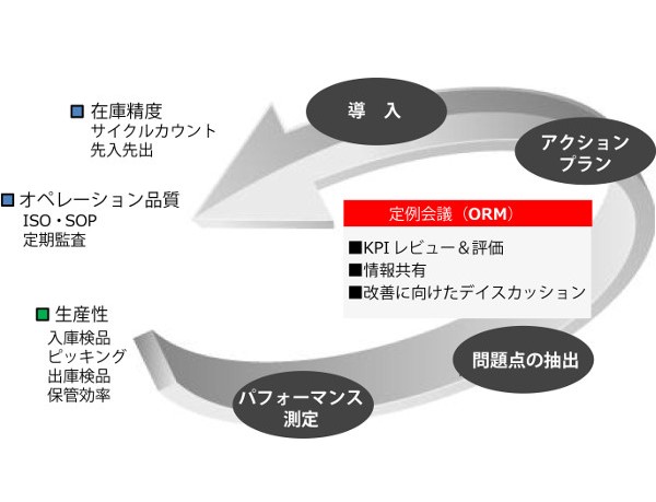 富士ﾛｼﾞﾃｯｸ･ﾕﾆﾌｧｲﾄﾞｻｰﾋﾞｽ、業務フローの見える化で物流改革