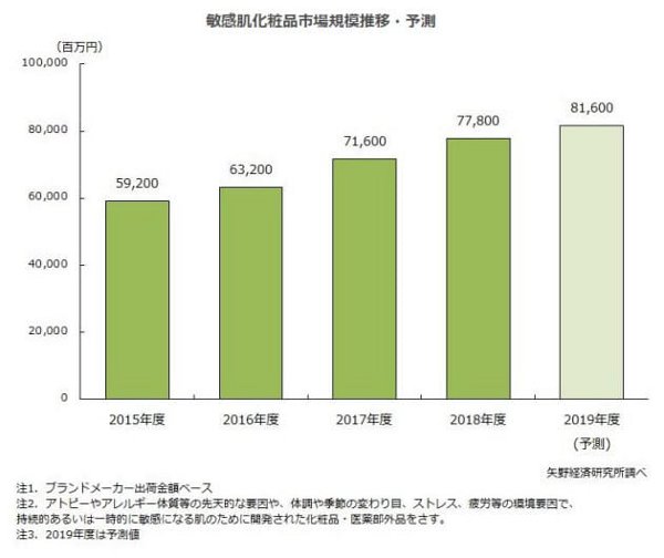 矢野経済研究所、国内敏感肌化粧品市場規模を調査