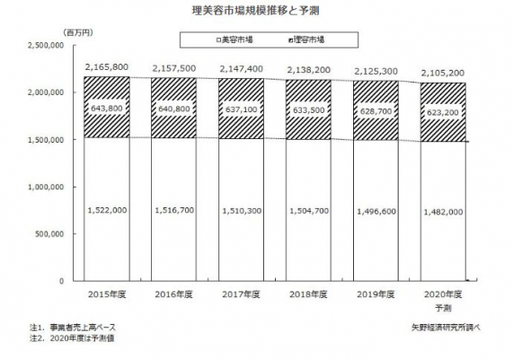 矢野経済研究所、2019年度理美容市場は0.6％減の2兆1253億円