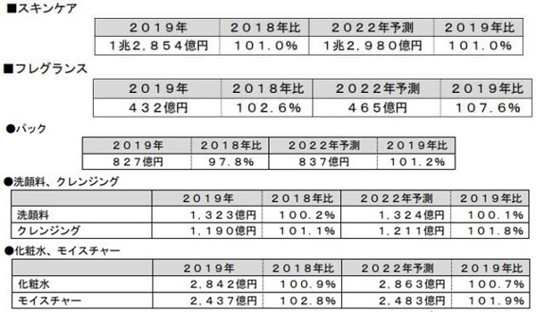 富士経済、2019年国内スキンケア市場規模を調査