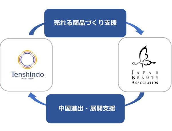 天真堂、4C+でクライアント企業の中国進出をサポート