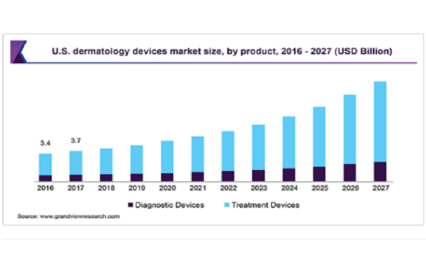 皮膚科用機器の市場規模、2019年に118億米ドルに到達