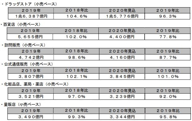 富士経済、国内化粧品の販売チャネルの市場調査結果を発表