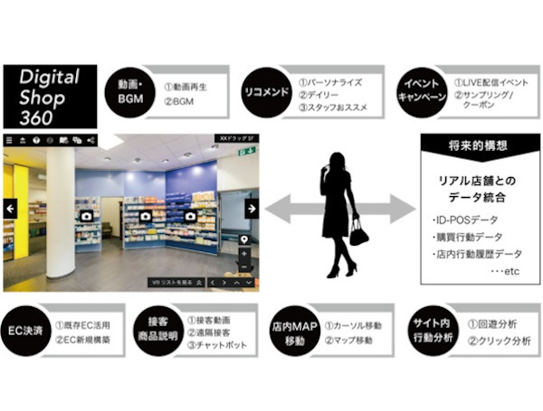 博報堂、店舗のDX化を推し進める「Digital Shop360」を提供開始