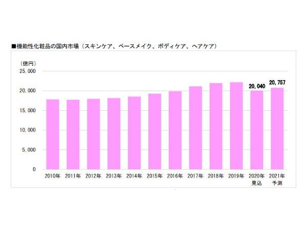富士経済、機能性化粧品の国内市場を調査