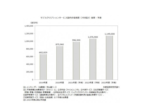 矢野経済研究所、サブスクリプションサービス市場に関する調査を実施