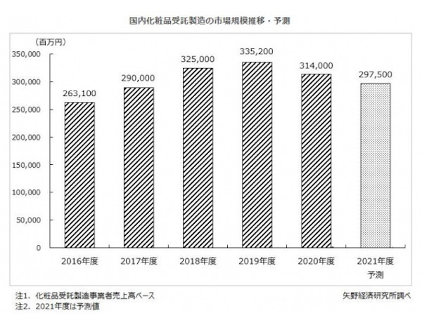 矢野経済研究所、2020年化粧品OEM市場を3140億円と推計