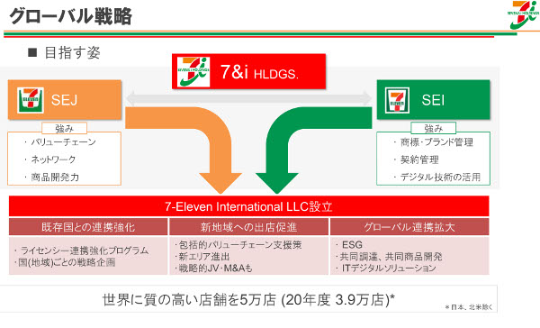 セブン&アイHD、日米コンビニのノウハウ融合でグローバル戦略を推進