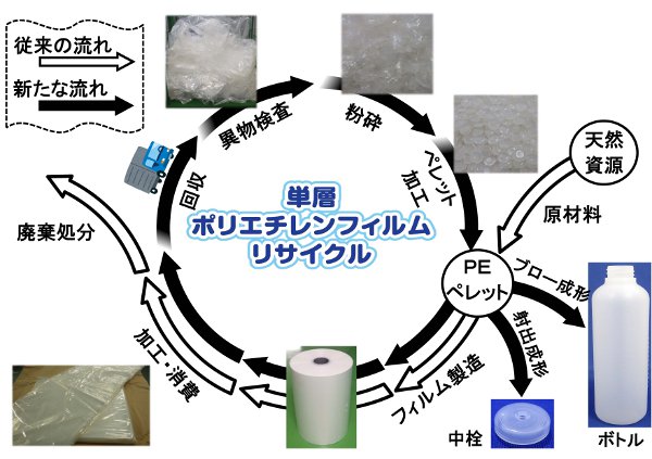 東都成型、プラスチック容器・包装のリサイクルを提案