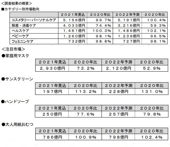 富士経済、2022年のトイレタリーグッヅ市場を調査