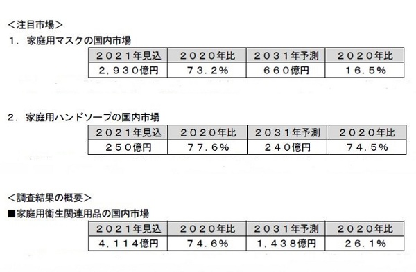 富士経済、家庭用マスク、ハンドソープの2031年市場規模を予測