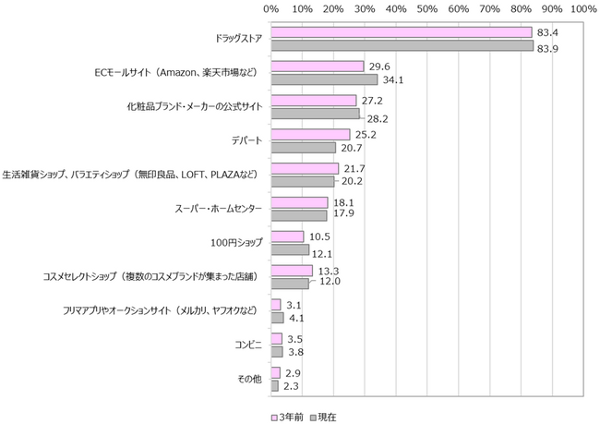 NTTコム、「化粧品購入行動に関する調査結果」を発表