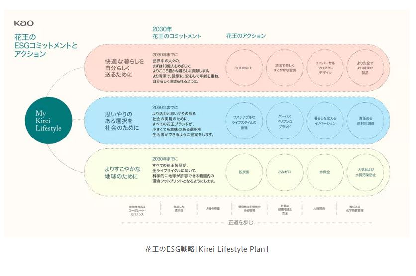 花王、ESG戦略「Kirei Lifestyle Plan」の進捗状況を公表