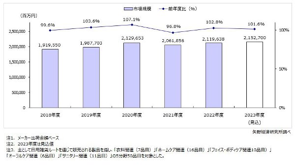 矢野経済研究所、2023年度国内トイレタリー市場は2兆1527億円