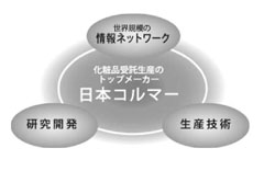 化粧品OEM国内最大手の日本コルマー、グローバル対応の「ワンストップトータルサービス」を育成・強化