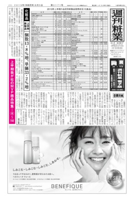 【週刊粧業】化粧品上半期新製品、個数13.8％増、単価33.2％増